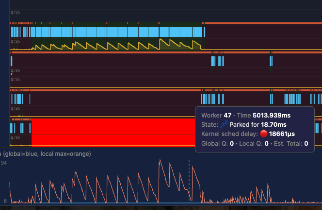 Kernel scheduling delay